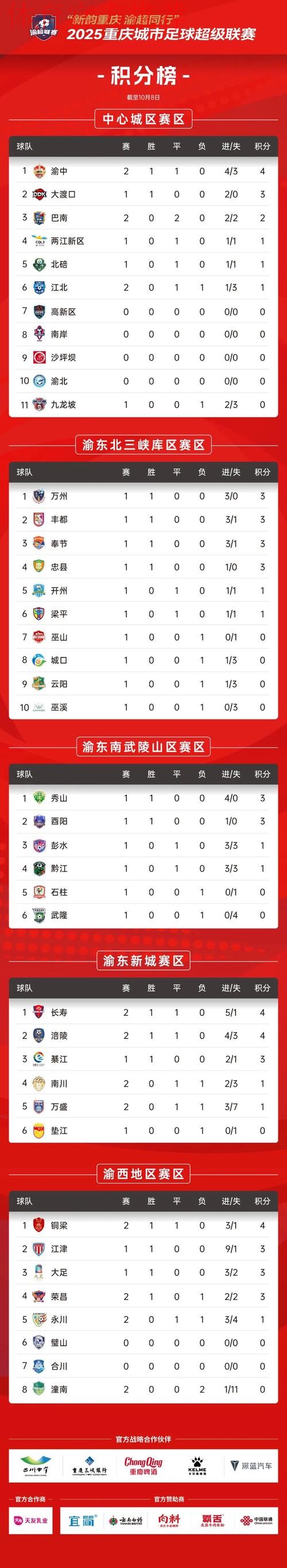 2024五超第6轮综述:深圳独自领跑积分榜 慈溪主场击退石家庄 2024五超第6轮综述:深圳独自领跑积分榜 慈溪主场击退石家庄